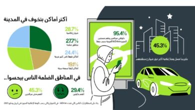 استطلاع رأي inDrive   المصريين يؤكد : يمكن استخدام الاعلانات لإنارة الشوارع لتصبح المدن أكثر أماًنا