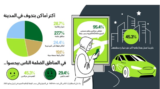 استطلاع رأي inDrive   المصريين يؤكد : يمكن استخدام الاعلانات لإنارة الشوارع لتصبح المدن أكثر أماًنا